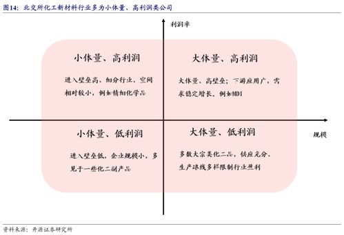 北交所特色化工新材料研究框架 周期掘金与成长突围