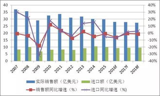 2017年度化工产品出口分析报告 化工产品销售趋势与展望